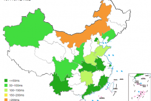 BlueHost速度测试