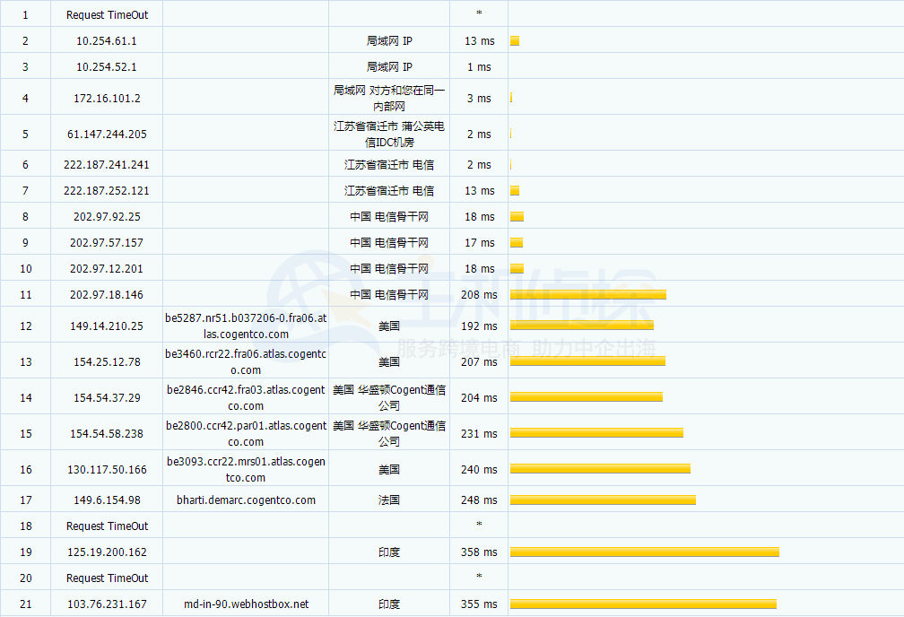BlueHost印度机房速度评测