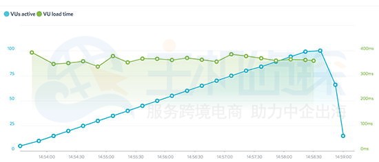 GreenGeeks负载影响