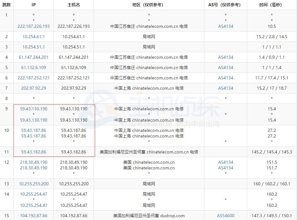 RAKsmart CN2 VPS路由测试