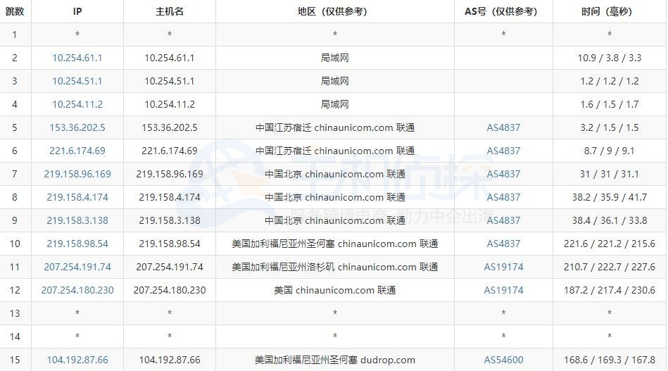 RAKsmart CN2 VPS路由测试