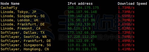 RAKsmart CN2 VPS下载文件测速