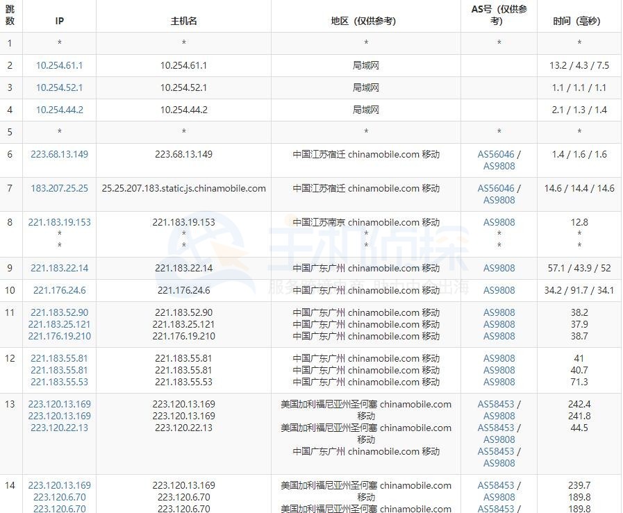 RAKsmart CN2 VPS路由测试