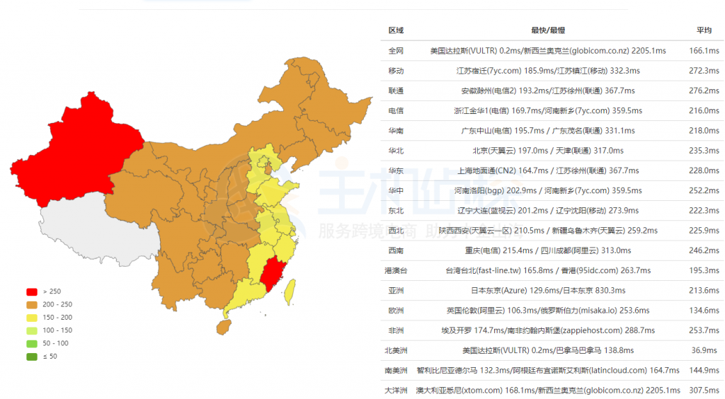 Vultr 达拉斯机房ping速度