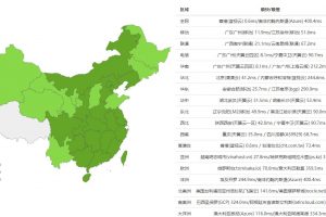 BlueHost香港主机速度测试