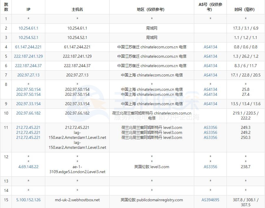 BlueHost欧洲主机速度评测