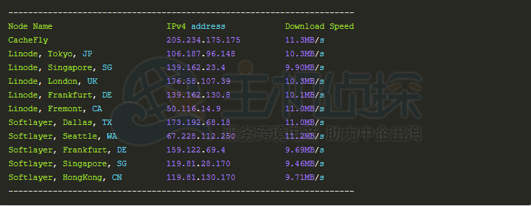 RAKsmart L5630国际节点下载速度测试