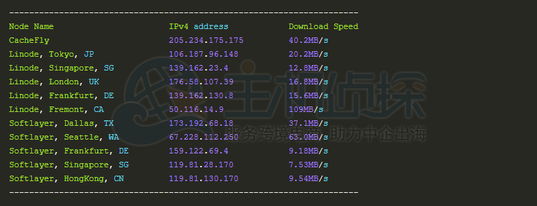 RAKsmart L5630国际节点下载速度测试