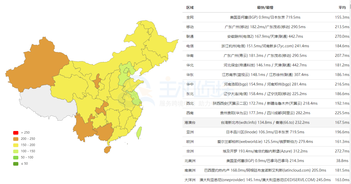 RAKsmart SSD VPS速度评测