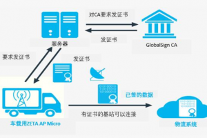 用于ZETA车载AP的PKI证书技术