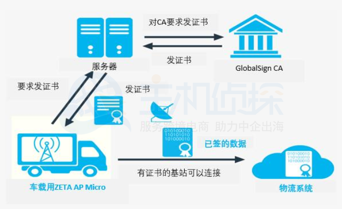 用于ZETA车载AP的PKI证书技术