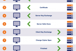 TLS 1.2使用一次握手过程