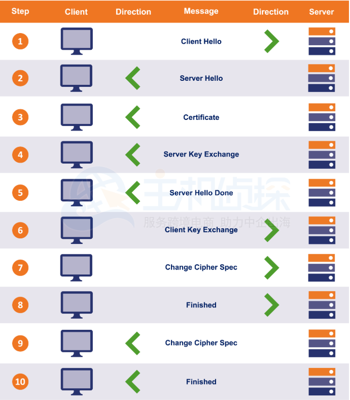 TLS 1.2使用一次握手过程
