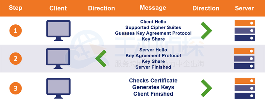 TLS 1.3将TLS握手改进为单个往返