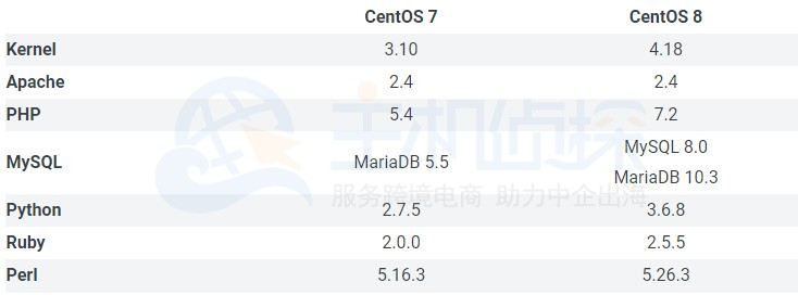 CentOS 8与CentOS 7的区别