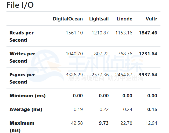 DigitalOcean、Linode和Vultr三大云服务器对比评测