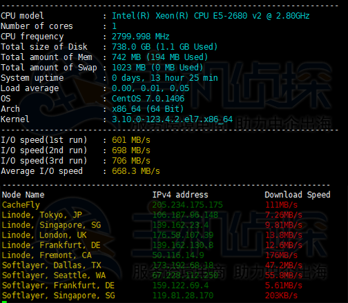 HostHatch 硬盘IO和下载速度