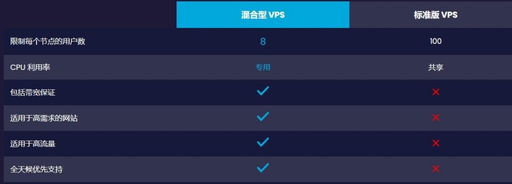 OneVPS混合型VPS和VPS对比