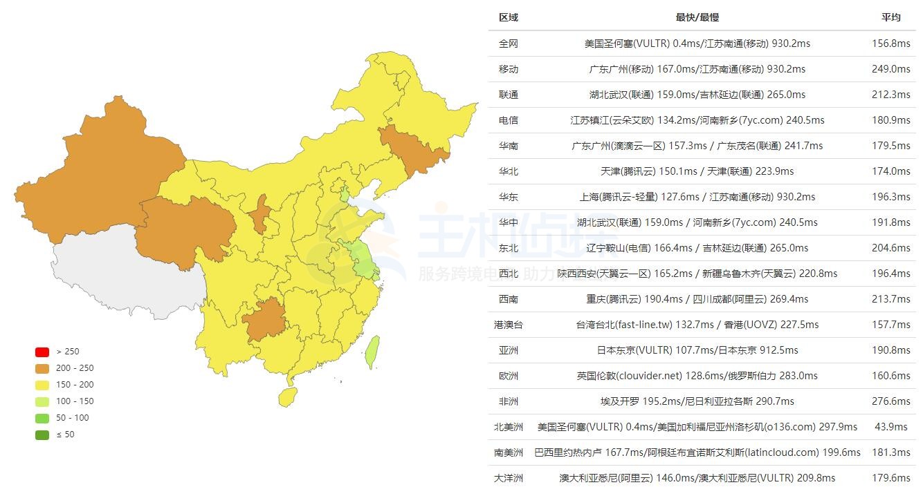 RAKsmart国际BGP线路速度