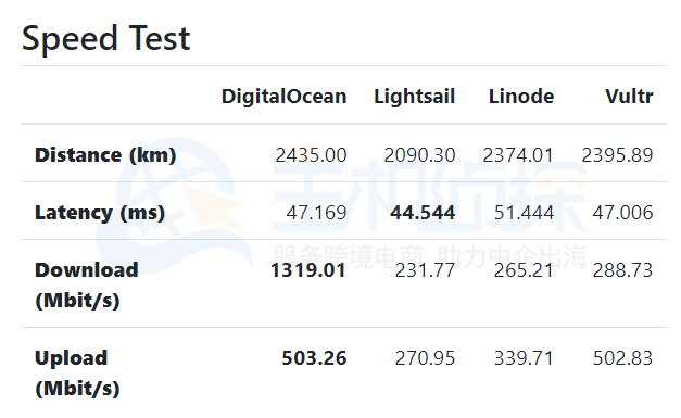 DigitalOcean、Linode和Vultr三大云服务器对比评测