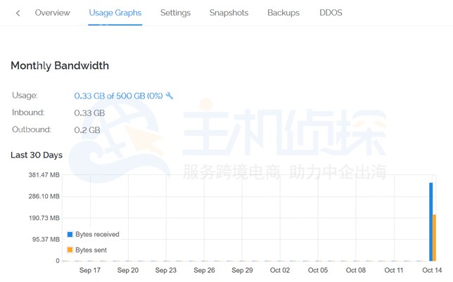 监控服务器信息