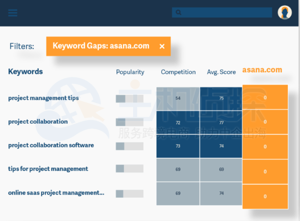 分析竞争者关键词