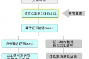 SSL证书申请流程图