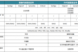普通代码签名证书与EV代码签名证书区别二