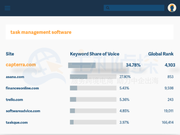 查找SEO竞争对手