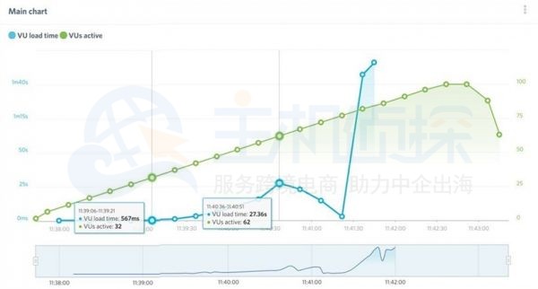 BlueHost速度测试结果