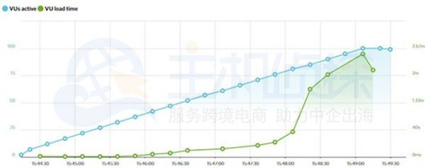 HostGator 稳定性测试