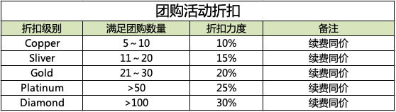 RAKsmart7天限时团购