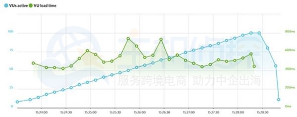 SiteGround稳定性测试