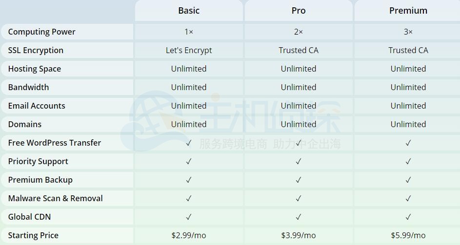 WebHostingPad WordPress主机三款方案区别
