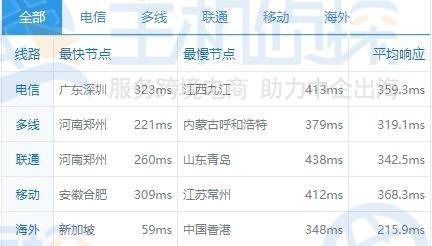 BlueHost印度主机速度评测