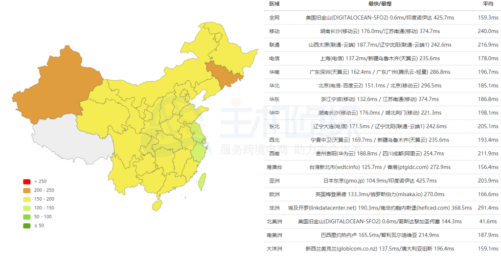 DigitalOcean旧金山机房