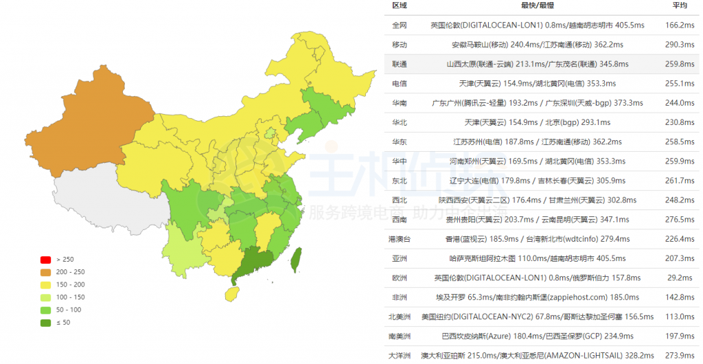 DigitalOcean英国伦敦机房