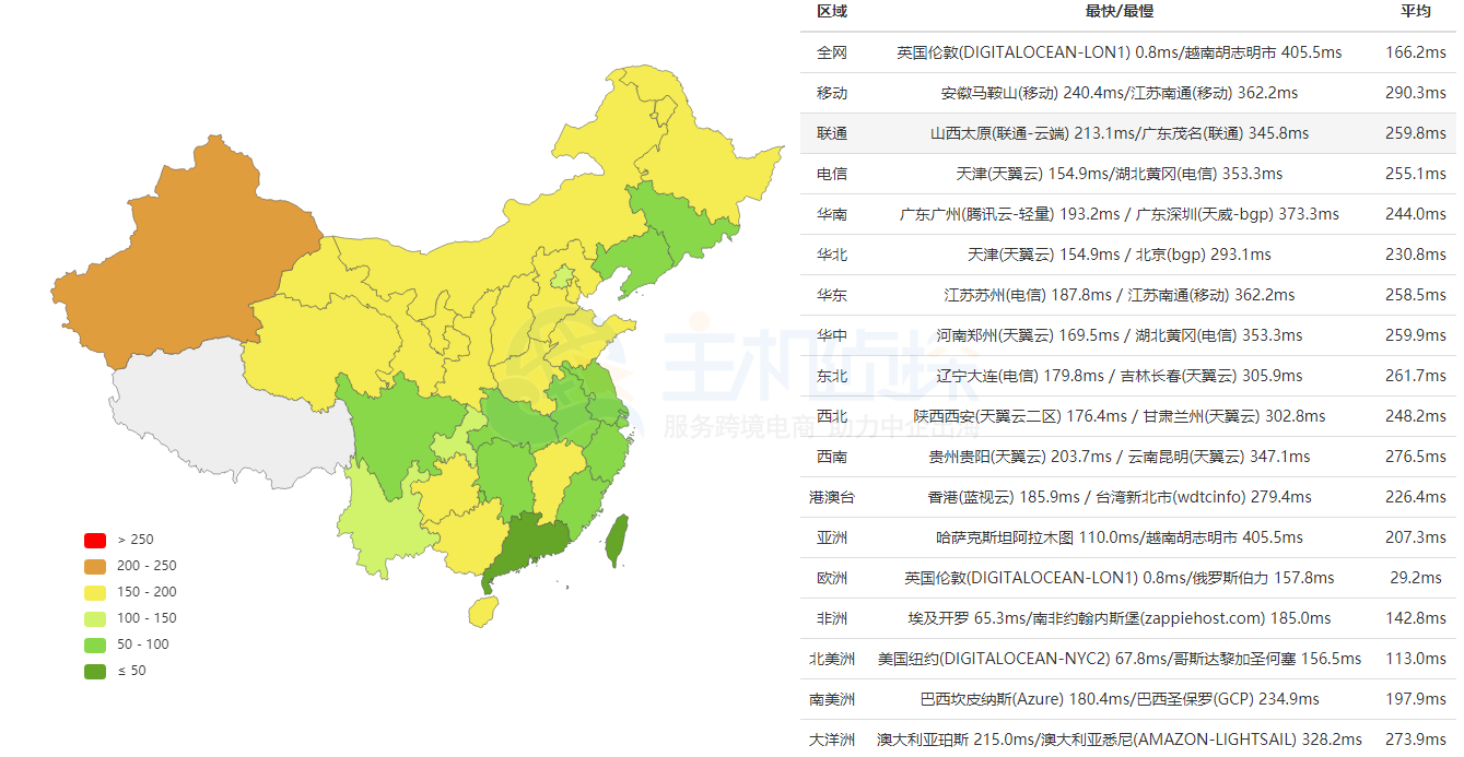 DigitalOcean英国伦敦机房