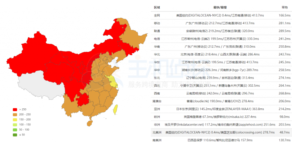 DigitalOcean纽约机房