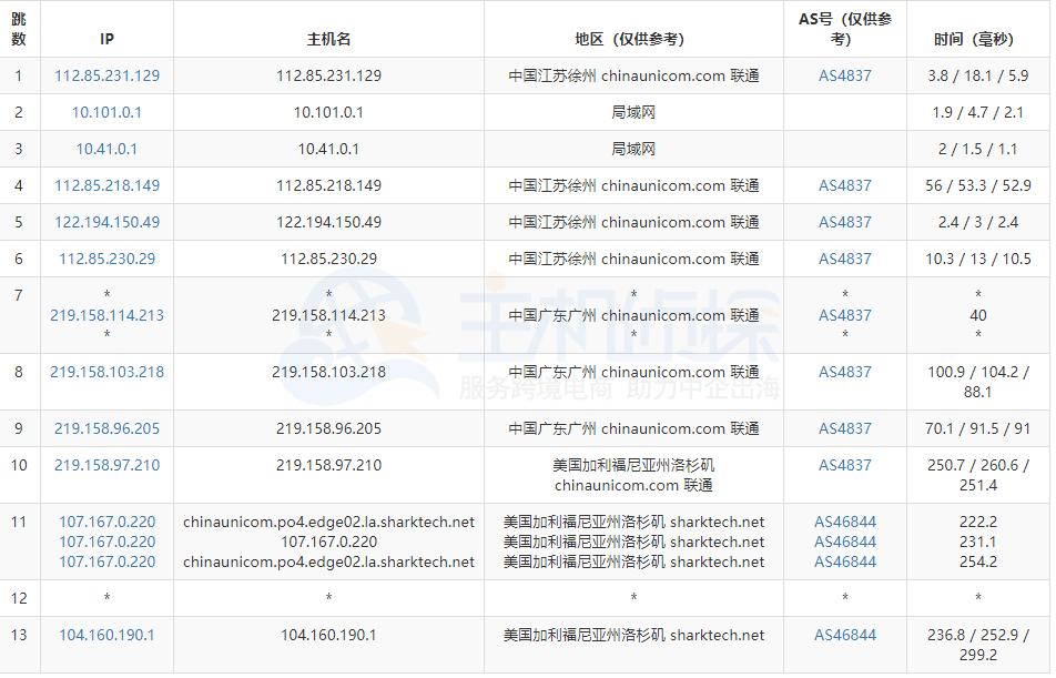 SharkTech洛杉矶机房评测