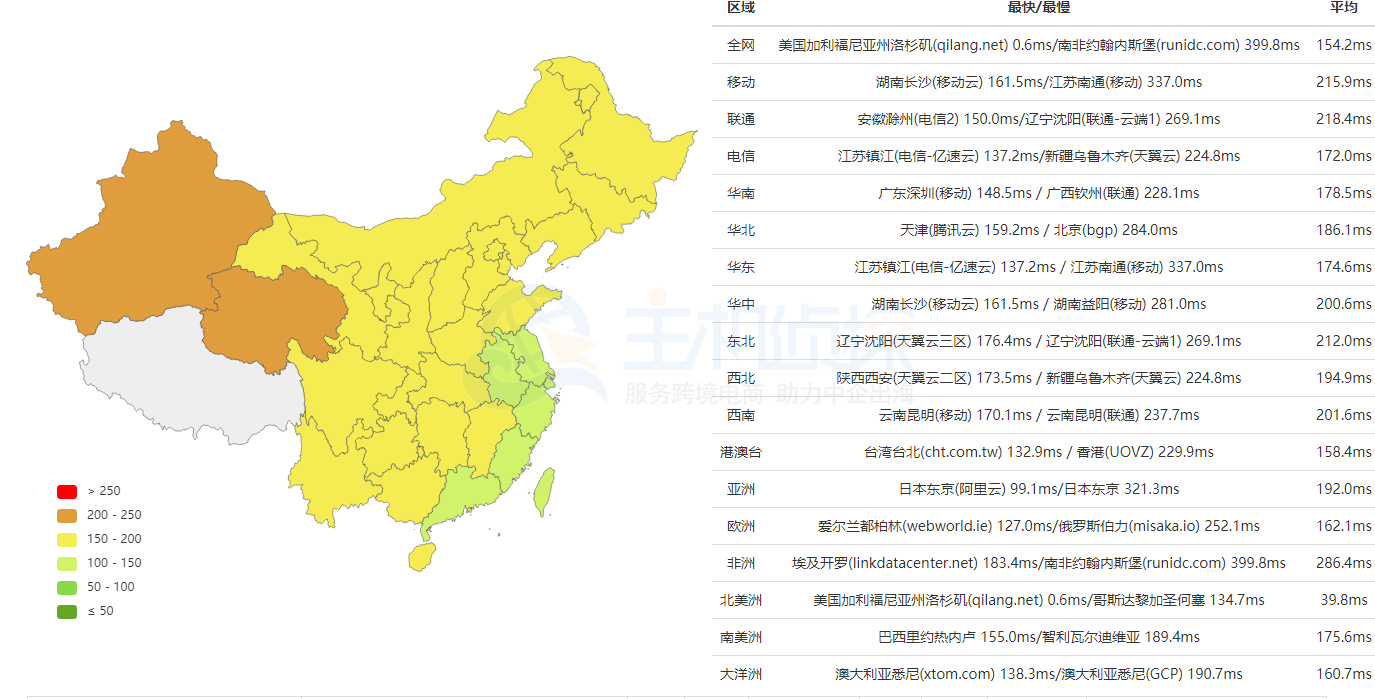 SharkTech洛杉矶机房评测
