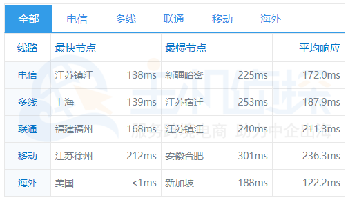 Vultr美国洛杉矶机房速度测试