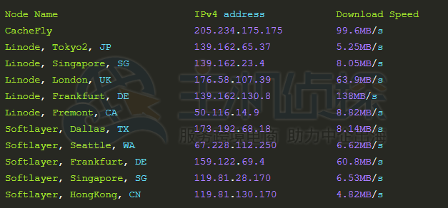 国际下载速度评测