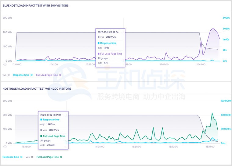Bluehost和Hostinger对比评测