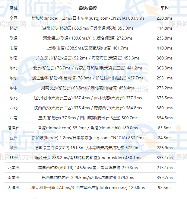 美国主机商HostEase新加坡VPS速度评测