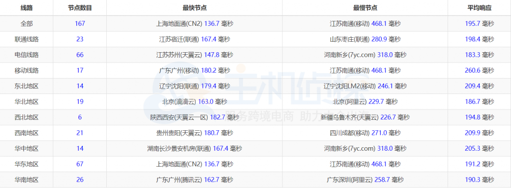 国内多节点PING值