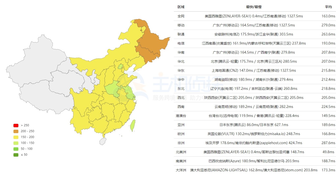 hostwindsping值测试