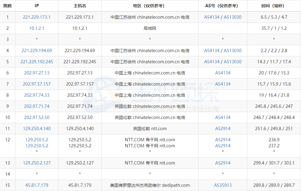 DediPath达杰克逊维尔机房测试