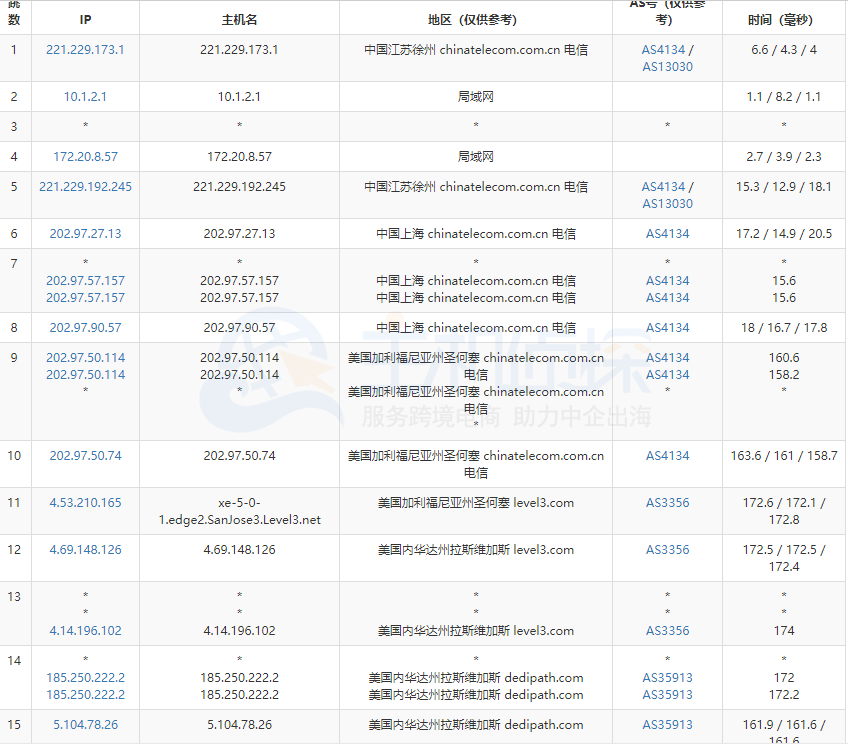 DediPath拉斯维加斯测试