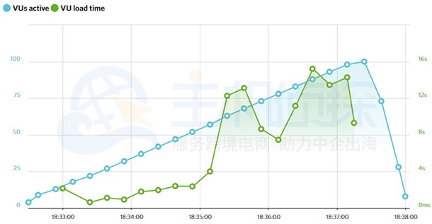 InMotionHosting运行时间测试